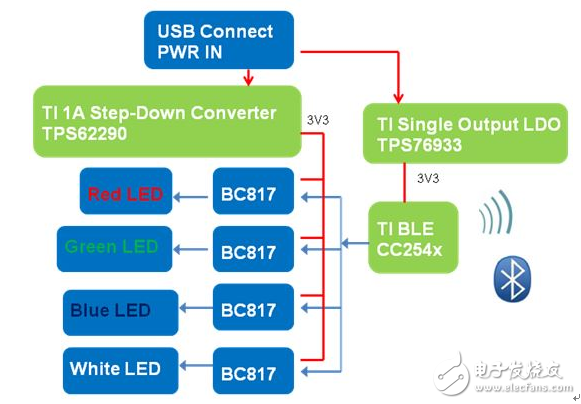 Dalian United World Peace Group Launches TI Smart Home Lighting System Solution