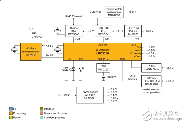 Dalian Dapinjia Group Launches NXP JN5168+LPC3240 Intelligent Gateway Solution