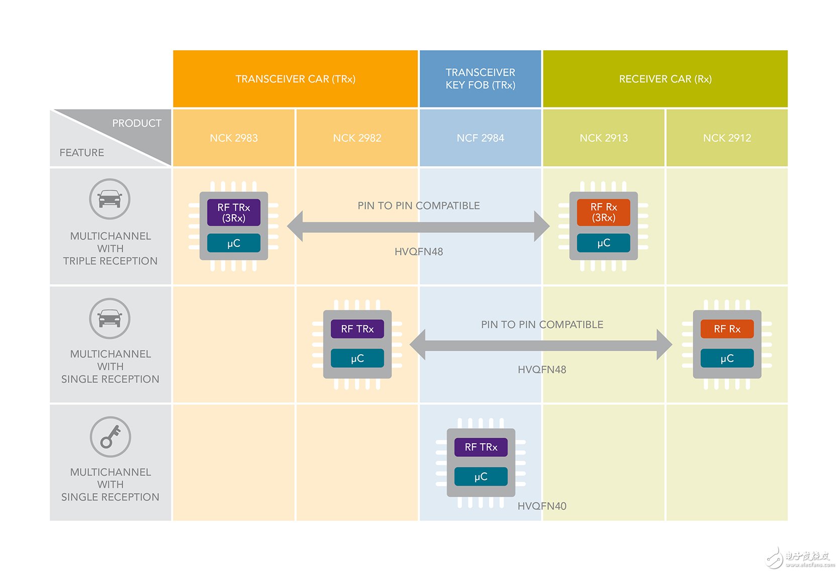 NXP launches RF chip series for long-distance smart car key functions