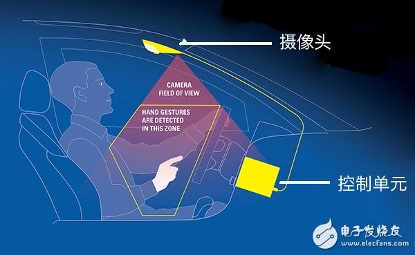 7 kinds of manipulation postures, let the gesture control technology in the car enter the reality from the virtual