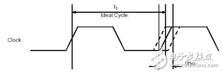 RF knowledge - jitter and phase noise