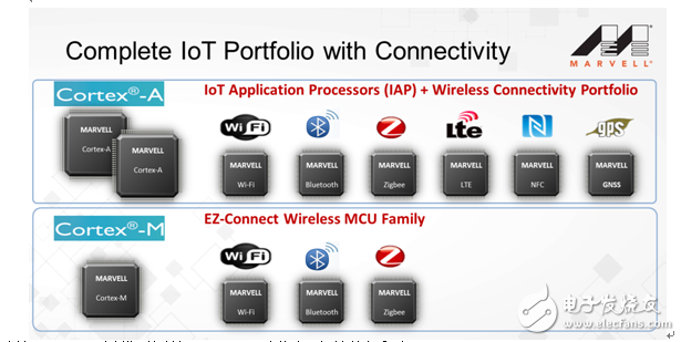 Marvell upgrades IoT ecosystem strategy to target future artificial intelligence and sensing technologies