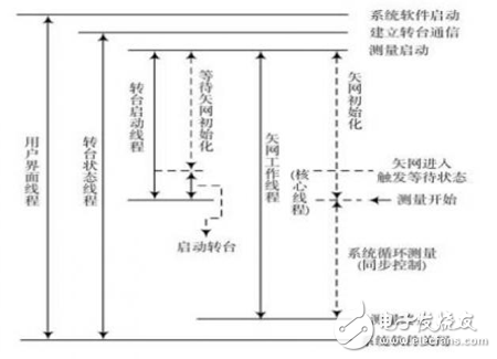 Research on Antenna Real-time Measurement System Based on Multi-thread Technology