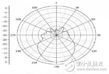 Research on Antenna Real-time Measurement System Based on Multi-thread Technology