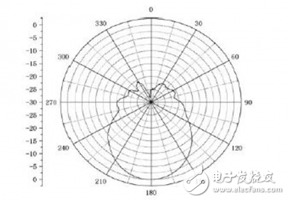 Research on Antenna Real-time Measurement System Based on Multi-thread Technology