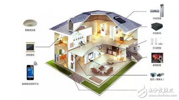 Smart Home Takes you to explore the status quo and future at home and abroad