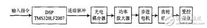 Design of Motion Camera Control System Based on TMS320LF2407