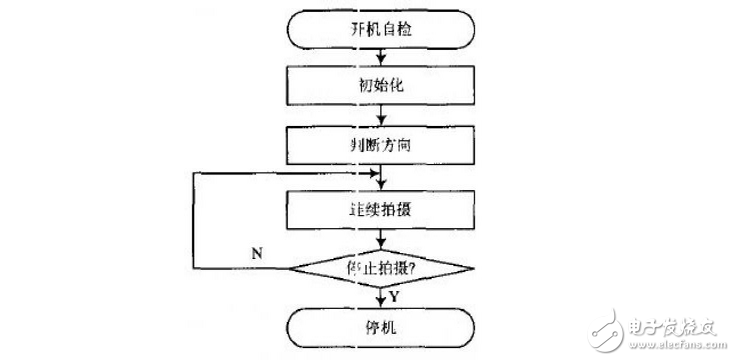 Design of Motion Camera Control System Based on TMS320LF2407