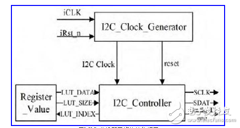 FPGA Implementation Based on I2C Bus Image Sensor Configuration