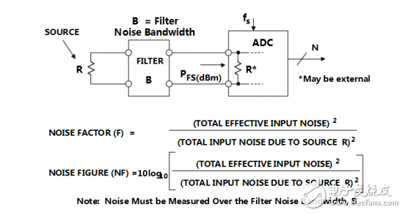 Detailed ADC noise figure