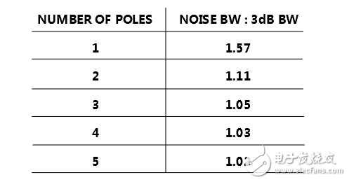 Detailed ADC noise figure