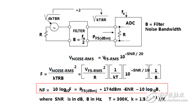 Detailed ADC noise figure