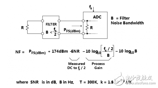 Detailed ADC noise figure