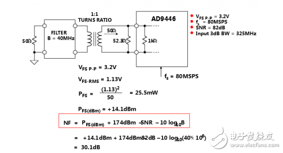 Detailed ADC noise figure