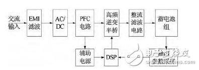 Design of Boost PFC AC/DC Converter for Electric Vehicle Car Charger