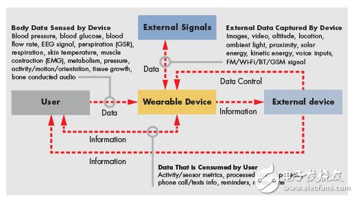 Simplify the development of wearable devices with SoC design