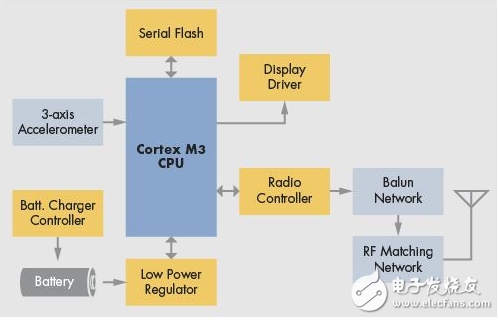 Simplify the development of wearable devices with SoC design