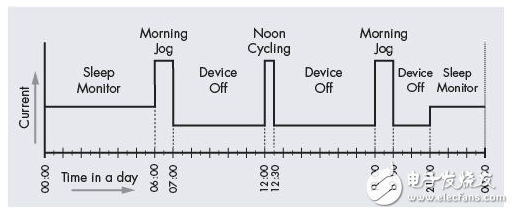 Simplify the development of wearable devices with SoC design