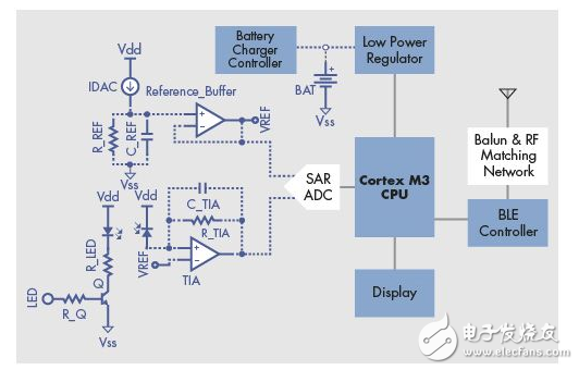 Simplify the development of wearable devices with SoC design