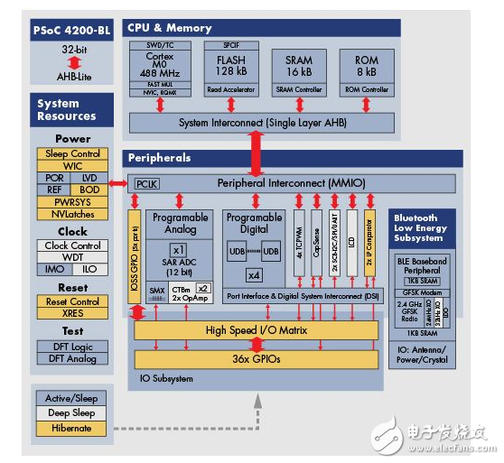 Simplify the development of wearable devices with SoC design