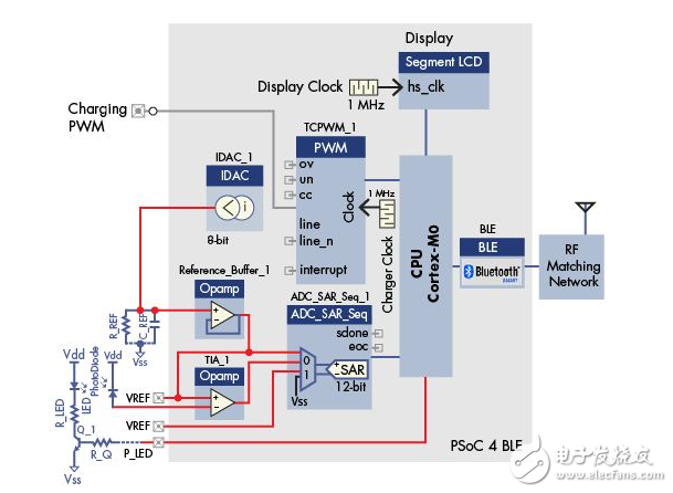 Simplify the development of wearable devices with SoC design