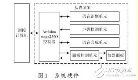 Design of non-specific human speech recognition system based on ARM processor