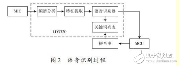 Design of non-specific human speech recognition system based on ARM processor