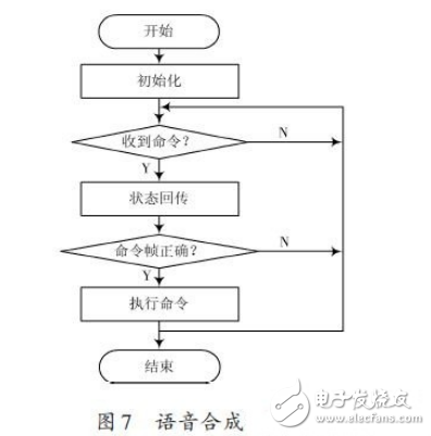 Design of non-specific human speech recognition system based on ARM processor