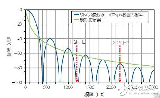 Simplify analog current loop design with HART compatibility