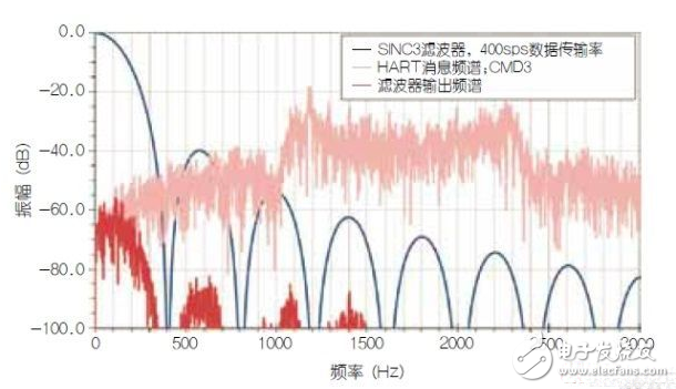 Simplify analog current loop design with HART compatibility