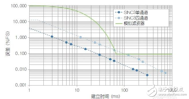 Simplify analog current loop design with HART compatibility