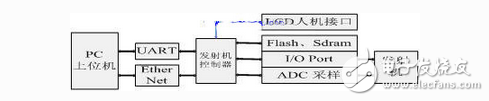 Design of Signal Transmitter Controller Based on ARM44B0x