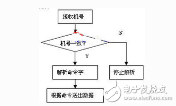 Design of Signal Transmitter Controller Based on ARM44B0x