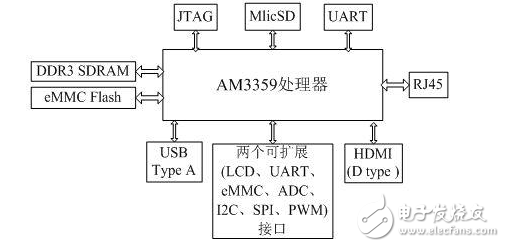 Manic and cool telemedicine monitoring system DIY