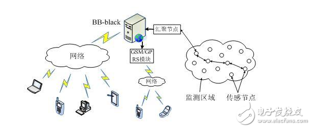 Manic and cool telemedicine monitoring system DIY