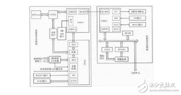 Infrared information data processing system based on DSP and FPGA