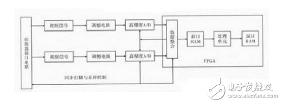 Infrared information data processing system based on DSP and FPGA