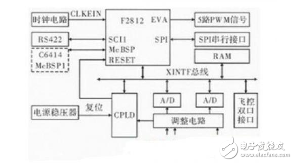 Infrared information data processing system based on DSP and FPGA