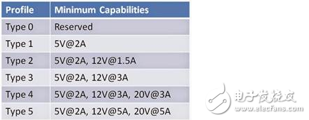 High power USB and fast charging