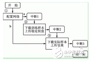 Building a neural network processor communication scheme with ARM and FPGA