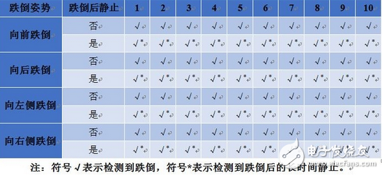 Design of fall detection and alarm system generated by aging society