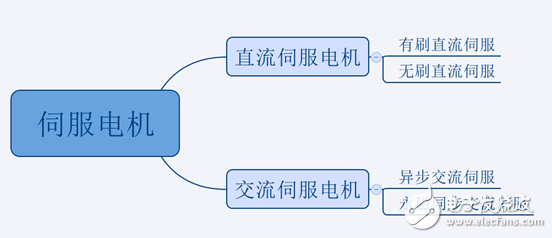 The difference between asynchronous servo motor and synchronous servo motor