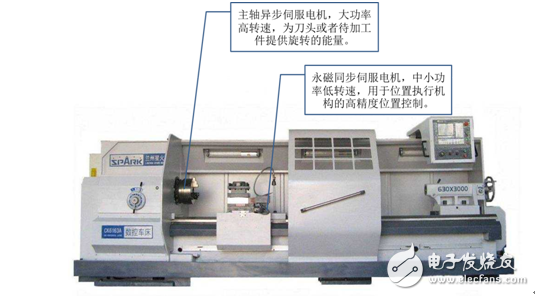 The difference between asynchronous servo motor and synchronous servo motor