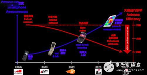 Impedance matching technology can not match the aperture tuning technology