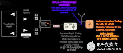 Impedance matching technology can not match the aperture tuning technology