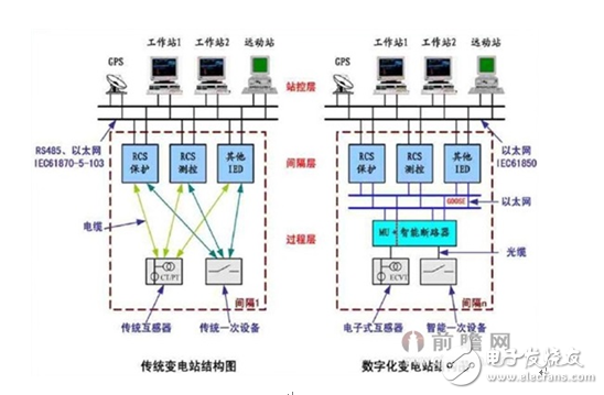 Intelligent substation, electronic transformer is essential!