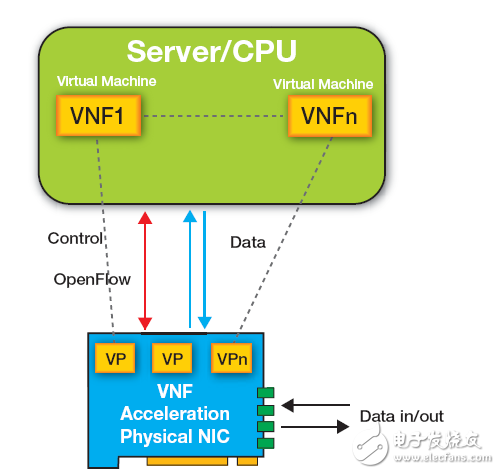 All Programmable SDN Switches Accelerate Network Function Virtualization