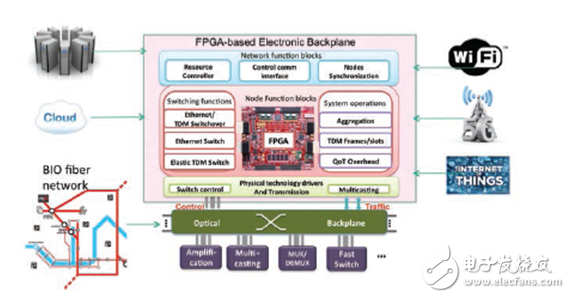 The world's first programmable city based on Xilinx FPGA