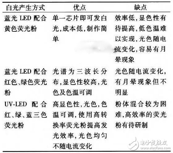 5 key technologies and 4 structural forms commonly used in high-power LED packages