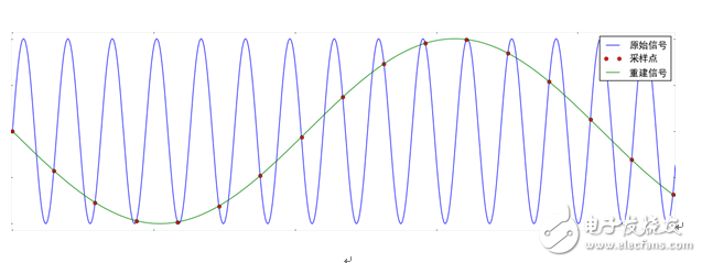 Analysis of frequency aliasing in power analyzer